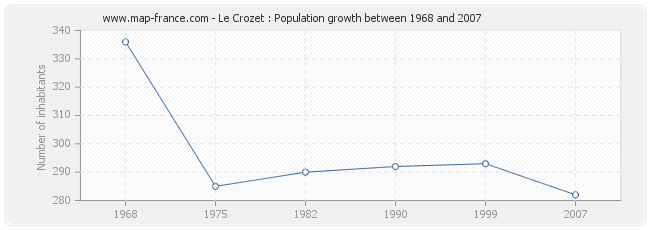 Population Le Crozet